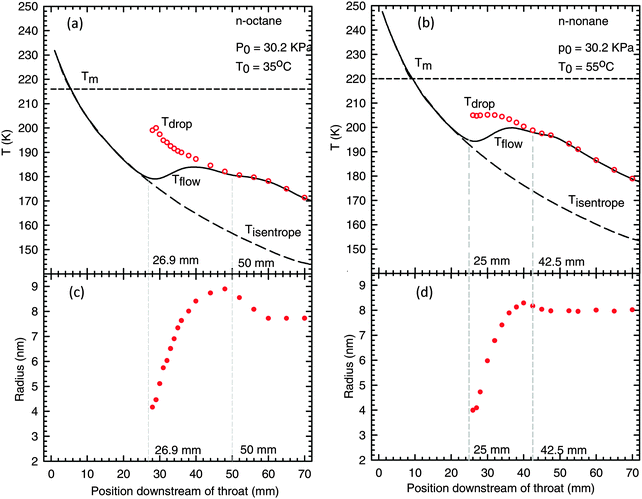 Top: the mixture and particle temperatures as a function of position downstream of the throat for (a) n-octane and (b) n-nonane. The long dashed and solid lines represent the temperature profiles for an isentropic expansion and the condensing flow, respectively. The short dashed lines correspond to the equilibrium melting temperatures. The open circles represent the temperature of droplets. Bottom: the mean particle radius determined from SAXS for (c) n-octane and (d) n-nonane.