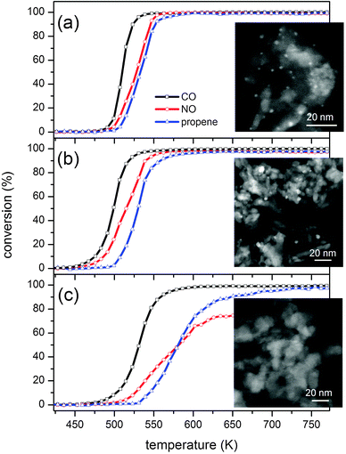 Three-way catalytic activity and HAADF-STEM images of 2 wt% Rh/Al2O3 (a) fresh, (b) aged at 973 K and (c) aged at 1273 K.