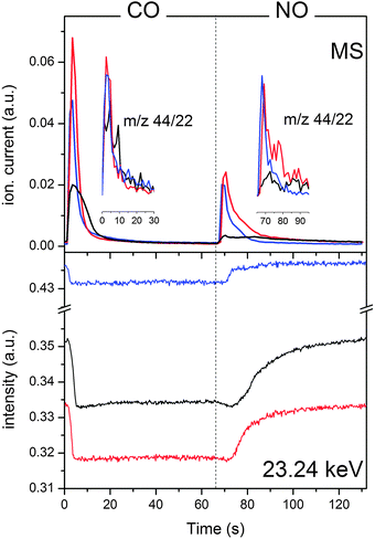 Top panel: temporal response of the MS signal corresponding to m/z = 44 (CO2) during a CO/NO modulation experiment (T = 132 s) at 573 K on 2 wt% Rh/Al2O3: fresh (black), aged at 973 K (red) and aged at 1273 K (blue). The insets show the ratio between m/z 44 and 22. Bottom panel: temporal response of the whiteline signal (23.24 keV) from the time-resolved spectra of the same experiment. The signal has been selected from the phase-resolved spectra of Fig. 3.