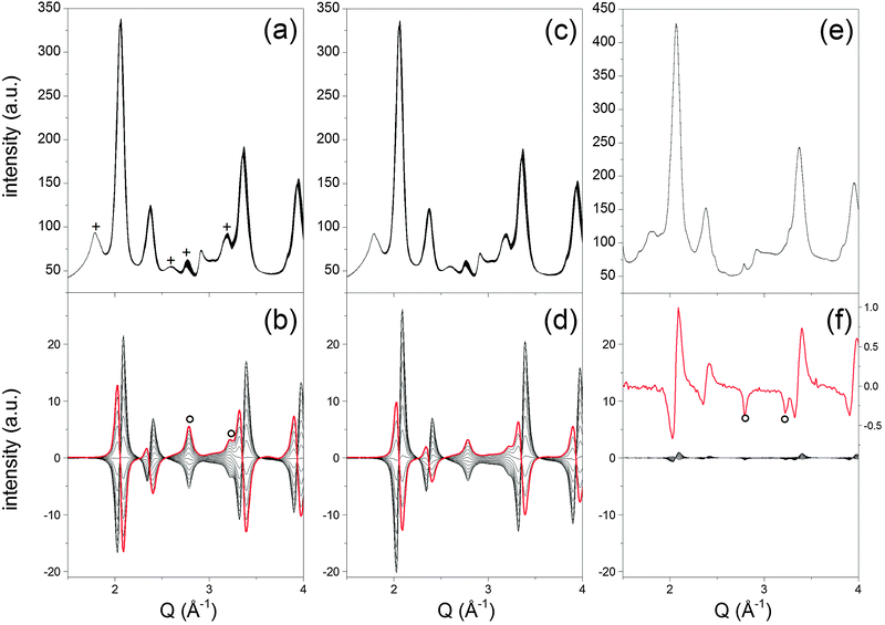 Time-resolved high energy XRD data of (a) fresh, (c) thermally aged and (e) P-treated Pd/ACZ during a CO/O2 modulation experiment at 573 K. (b, d and f) Corresponding selected sets of phase-resolved data obtained for φPSD 30–180°, 50–180° and 70–180°, respectively. The red trace in (f) is a magnification of φPSD = 90°. Red traces are intended to guide the eye. (+) Contribution of Al2O3 reflections; (○) Pd reflections.