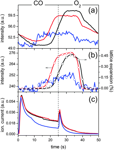 Temporal behaviour of selected reflections of the data of Fig. 6 obtained for fresh Pd/ACZ (black), thermally aged (red) and P-treated (blue, scaled by factor 5): (a) Pd(111) (2.78 Å–1) and (b) Ce(111) (2.06 Å–1) reflections. Open symbols represent calculated lattice expansion values of selected time-resolved data. (c) Mass spectrometric data (m/z = 44, CO2) for a full modulation period.