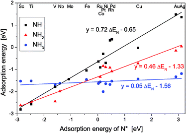 The scaling relations for NHx species on the relaxed M12 nanoclusters consisting of transition metals. The adsorption geometries are chosen as the most stable calculated ones.