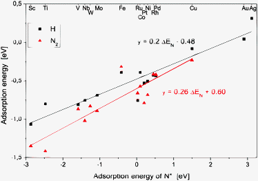 The scaling relations for N2 and H species on the M12 nanoclusters consisting of transition metals. The adsorption positions are chosen as the most stable ones.