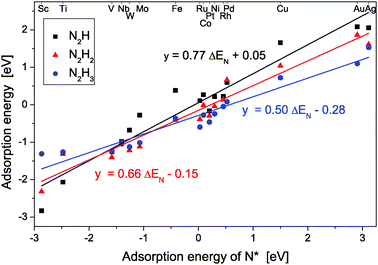 The scaling relations for N2Hx species on the M12 nanoclusters consisting of transition metals. The adsorption positions are chosen as the most stable ones.