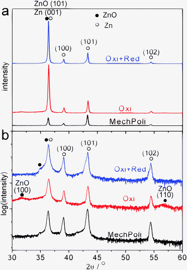 Linear (a) and logarithmic (b) plots of XRD of mechanically polished (“MechPoli”), electrochemically oxidized (“Oxi”, +1.2 V, 10 min) and subsequently reduced samples (“Oxi + Red”, +1.2 V, 10 min and −1.25 V, 1 min). ˙ indicates peaks for ZnO and ○ indicates peaks for Zn. Curves have been offset for clarity.