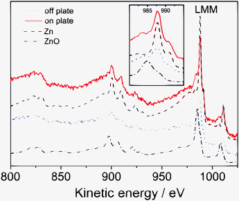 
            AES of the “Oxi + Red” sample on the region with nanoplates and without plate, compared to reference spectra of pure ZnO and pure Zn. The inset shows a magnification of the LMM region.