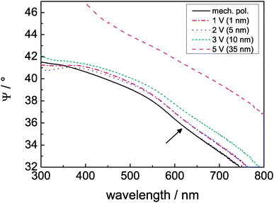 Comparison of Ψ after 10 min treatment at the indicated potential. In parentheses, the respective increase in thickness compared to the initial oxide thickness is given. For reference, the curve of a mechanically polished sample is also shown. The arrow points to the absorption feature at around 620 nm.