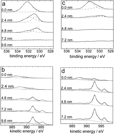 
            XPS sputter profiles of the O1s region (a and c) and Zn LMM Auger peaks during XPS (b and d) of electrochemically oxidized (+1.2 V, 10 min) samples (a and b) and subsequently reduced (−1.25 V, 1 min) samples (c and d).