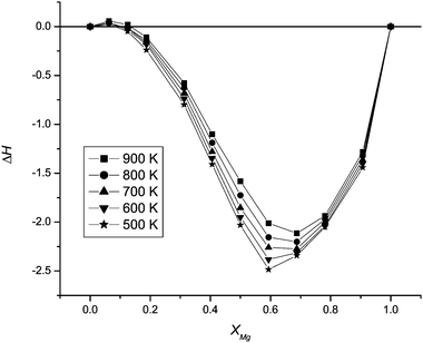 Enthalpies of forming ternary nanoparticles, ΔH (kJ mol−1), for the 1728 ion nanoparticle, defined in eqn (3), as a function of temperature and composition. xMg is the Mg mole fraction, as in eqn (3). The enthalpies in Fig. 1 and 3 are determined per cation to allow comparison with different sized nanoparticles.