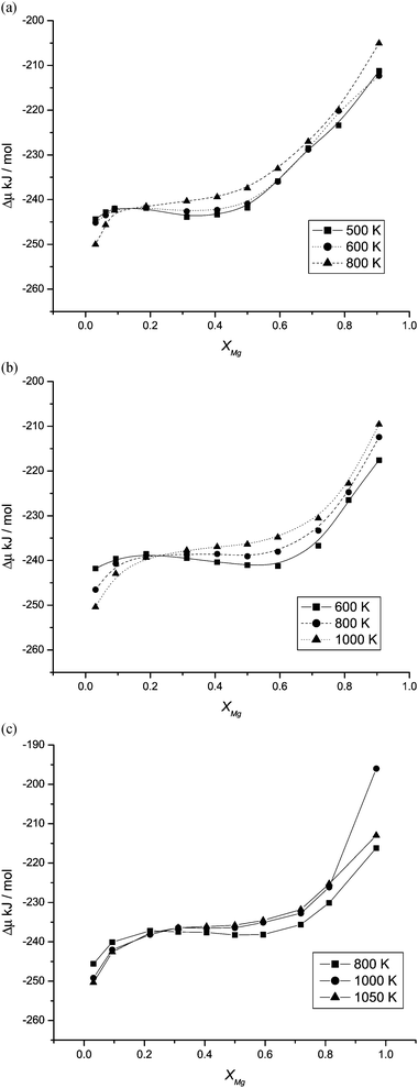 Calculated values of ΔμMg/Mn (eqn (2)) for the (a) 1728, (b) 8000 and (c) 21 952 ion structures.