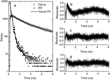 Luminescence decay measurement of Ru-dye in Ag nanoparticle aggregates: (a) data with IRF and Gaussian fit. (b)–(d) Residuals for de-convolution of the measured decay using (b) single exponent fit, (c) double exponent fit and (d) Gaussian lifetime distribution.