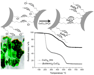 (top) Formation of CuCl4_INN after complexation of cupper dichloride dihydrate by Cl_INN. (bottom left) Green CuCl4_INN. (bottom right) Thermogravimetric behavior of CuCl4_INN and (BuMeIm)2·CuCl4.