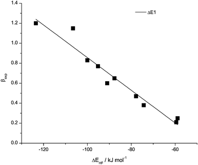 Data points and correlation functions of ΔE(HF) with H-bond basicity β.