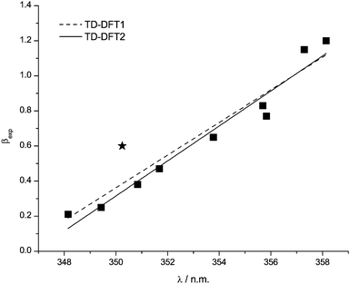 Data points and correlation functions TD-DFT1 and TD-DFT2 for λ(NA) with H-bond basicity β. The value for [dca]− is a star.