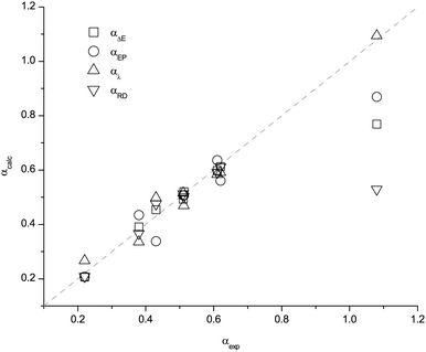 Plot of the predicted α values versus the experimental results for the different descriptors.