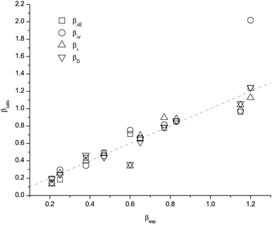 Plot of the predicted β values versus the experimental results for the different descriptors.