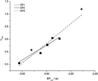 Data points and correlation functions EP1, EP2 and EP3 for EPnuc with the H-bond acidity α. Problematic data points are starred.