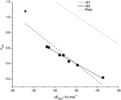Data points and correlation functions ΔE1 and ΔE2 for ΔE(NCH) with the H-bond acidity α, together with the function established for molecular solvents. Problematic data points are starred.