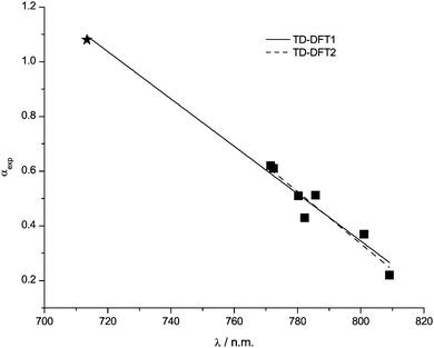 Data points and correlation functions TD-DFT1 and TD-DFT2 for λ(RD) with H-bond acidity α. The star indicates that the second excitation wavelength is more appropriate and has been used.
