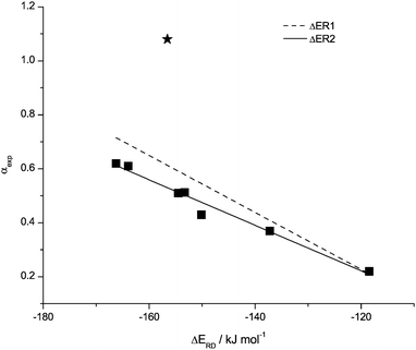 Data points and correlation functions for ER1 and ER2 for ΔE(RD) with the H-bond acidity α. Star indicates the outlier [(HOC2)3C1N]+ cation.