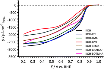 The ECSA-normalized linear sweep hydrodynamic voltammograms at 25 °C of the Ptpc disk RDE in the O2-saturated aqueous KOH (1 mol dm−3) electrolytes with and without addition of 1 mmol dm−3 of each of the cationic molecules studied and KCl (Cl− control experiment). Scan rate = 5 mV s−1 and the RDE rotation rate = 1600 rpm. The ECSAs were measured from the blank N-purged aqueous KOH (1 mol dm−3) CVs recorded immediately before the addition of each cationic (and KCl) species and prior to O2-purging.