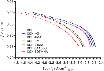 The Tafel plots at 25 °C of the Ptpc disk RDE in the O2-saturated aqueous KOH (1 mol dm−3) electrolytes with and without addition of 1 mmol dm−3 of each of the additives (derived from the data in Fig. ESI2, ESI). The ECSAs were measured as described in the caption to Fig. 6.