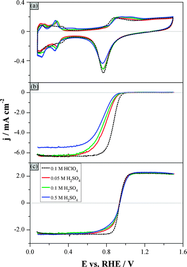 Hydrodynamic voltammograms in electrolytes of different H2SO4 concentrations and in HClO4 (see figure legend): (a) Ar-purged electrolyte, (b) O2-purged electrolyte, (c) Ar-purged electrolyte additionally containing 1 × 10−3 M H2O2. Rotation rate: 1600 rpm. Scan rate: 0.1 V s−1. Fig. 1b and c show only the positive-going, background-corrected sweeps.