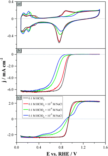 Hydrodynamic voltammograms in 0.1 M HClO4 electrolytes containing different concentrations of Cl− ions (see figure legend): (a) Ar-purged electrolyte, (b) O2-purged electrolyte, (c) Ar-purged electrolyte additionally containing 1 × 10−3 M H2O2. Rotation rate: 1600 rpm. Scan rate: 0.1 V s−1. Fig. 2b and c show only the positive-going, background-corrected sweeps.