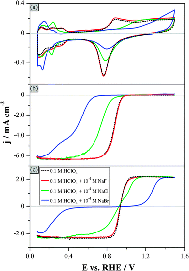 Hydrodynamic voltammograms in 0.1 M HClO4 electrolytes containing 1 × 10−4 M NaX where X: F−, Cl− or Br− (see figure legend): (a) Ar-purged electrolyte, (b) O2-purged electrolyte, and (c) Ar-purged electrolyte additionally containing 1 × 10−3 M H2O2. Rotation rate: 1600 rpm. Scan rate: 0.1 V s−1. Only the background-corrected, positive direction of the sweeps is shown in Fig. 3b and c.