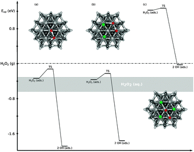 Energy diagram for the dissociation of H2O2 on the Pt(111) surface model with (a) no, (b) two and (c) three adsorbed chlorine atoms. The energies are given relative to H2O2 in the gas phase (dashed line). The grey bar corresponds to H2O2 in solution (see the text).