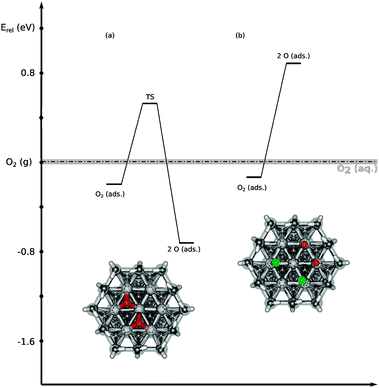 Energy diagram for the dissociation of O2 on the Pt(111) surface model with (a) no and (b) two adsorbed chlorine atoms. The energies are given relative to O2 in the gas phase (dashed line).