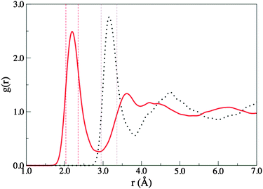 Radial distribution functions for Cl–O (dotted line) and Cl–H (solid line) for an aqueous chloride solution. Dashed lines represent the range of the first maxima of the RDF from experiments.20,44,56,71