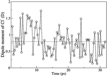 Time evolution of the dipole moment of the aqueous chloride ion, the dashed line is the average dipole moment.