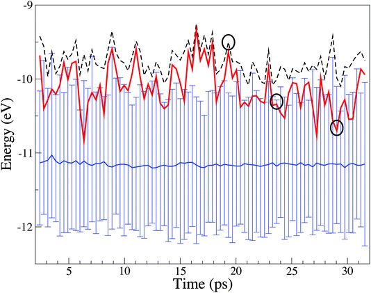 Variation in energy of the chloride HOMO and highest energy occupied water band over the course of a trajectory. The dashed line refers to the system Kohn–Sham HOMO. The thick red line refers to the effective HOMO of the Cl anion. The continuous blue line represents the centre of the valence band of water, and the vertical lines mark its instantaneous width (conventionally indicated in Fig. 3 as 1b2) representing the range of HOMO energies of the 63 water molecules in the system. The upper and lower edges of the vertical lines represent the upper and lower range of the 63 HOMO energies. The circles identified specific sampled structures.