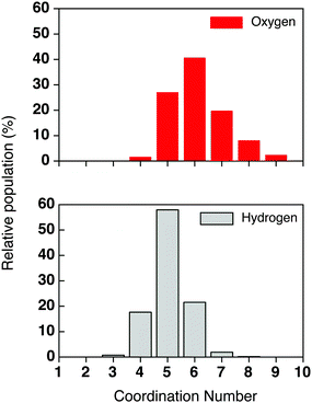 Histogram of the coordination number based on the Cl–O and Cl–H distances for Cl− in water solution.