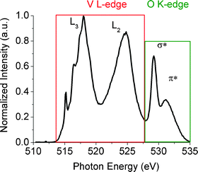 V L-edge and O K-edge total electron yield NEXAFS spectrum of V2O5.39