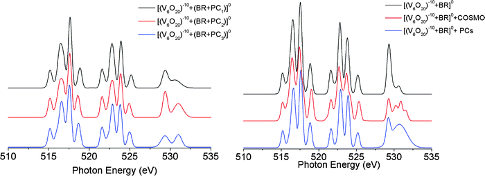 Calculated V L-edge spectra; left: for the [(V6O20)10−(BR + PCn)]0 model embedded in different point charge arrays (PC1 = 2830, PC2 = 28 929, PC3 = 55 029); right: for the neutral [(V6O20)10(BR)]0 model, as well as upon embedding it in the COSMO potential with infinitive dielectric constant and the corresponding point charge field (PC = 28 964).