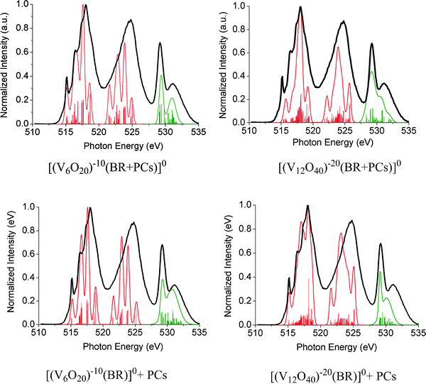 DFT/ROCIS (B3LYP/def2-TZVP) V L-edge (red solid line) and O K-edge (green solid line) calculated spectra on the mono- and interlayer embedded cluster models following two embedding scenarios, (top): [(V6O20)10−(BR + PCs)]0 and [(V12O40)20−(BR + PCs)]0, (bottom): [(V6O20)10−(BR)]0 + PCs and [(V12O40)20−(BR)]0 + PCs. The black thick line represents the baseline subtracted experimental powder spectrum. Red and green stick lines correspond to SOC corrected states. PCs amount to about 29 000 point charges and they are explicitly presented in Table 1.