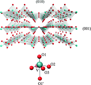 Crystal structure of orthorhombic V2O5, which grows as an extended network along the (010) direction, forming a pentacoordinated vanadium center. These networks are packed in layers along the (001) direction in which vanadium obtains a local distorted octahedral environment. The different types of the O atoms (O(1), O(2), O(3) and O(1′)) coordinated to V are also illustrated.