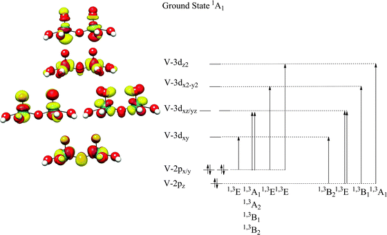 MO orbital pictures of the V2O9H8 dimer under C4v symmetry, in a one electron particle/hole approximation. The V L-edge spectrum is constructed in terms of symmetry-adapted 2p → 3d transitions.