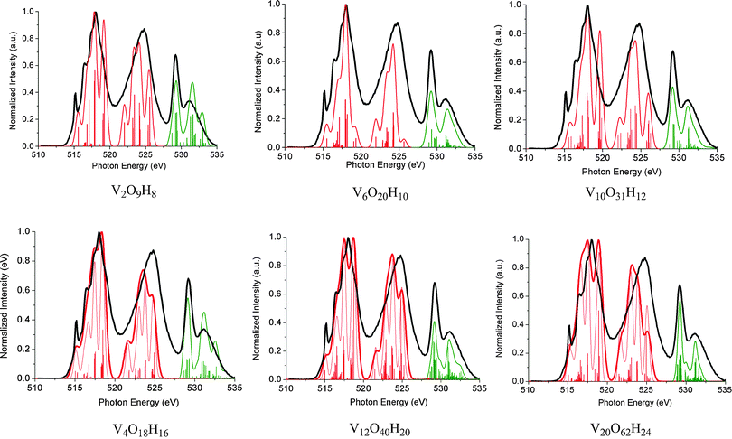 DFT/ROCIS (B3LYP/def2-TZVP) V L-edge (red solid line) and O K-edge (green solid line) calculated spectra on the mono-layered hydrogen saturated cluster models (top): V2O9H8, V6O20H10 and V10O31H12, as well as the corresponding double-layered models: V4O18H16, V12O40H20 and V20O62H24 (bottom). The black thick line represents the background subtracted experimental powder spectrum. Red and green stick lines correspond to SOC corrected states. All calculated spectra have been energy shifted. A constant line shape broadening of 0.5 eV was applied for the monolayer models. In addition, for the interlayer clusters, a line shape broadening of 0.5 eV (thin red line) and correspondingly 1 eV (thick red line) were applied.