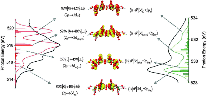 Calculated B3LYP/ROCIS state contributions to the V L-edge (red) and O K-edge (green) spectra of the V10O31H12 cluster model (green and red sticks, respectively). The dominant states are assigned in terms of magnetic sublevels, as well as one electron excitation V-2p → V-3d and O-1s → O-2p contributions. The local pentacoordinated environment of vanadium centers is illustrated in the corresponding MO pictures.