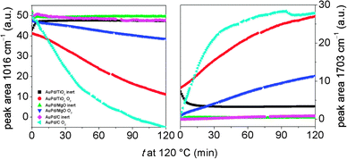 ATR-IR time on line peak area profiles of benzyl alcohol (left) and benzaldehyde (right) obtained by integrating the peak area of bands at 1016 cm−1 (benzyl alcohol) and 1703 cm−1 (ν(CO) of benzaldehyde) from Fig. 1. Key: black squares: 1%AuPd/TiO2, anaerobic; red circles: 1%AuPd/TiO2, aerobic; green triangles: 1%AuPd/MgO, anaerobic; blue triangles: 1%AuPd/MgO, aerobic; magenta diamond: 1%AuPd/C anaerobic and cyan triangles: 1%AuPd/C aerobic.