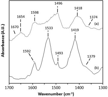 DRIFT spectra of benzyl alcohol dosed catalysts after heating the samples to 280 °C (1 °C min−1). Key: (a) 1%AuPd/TiO2 and (b) 1%AuPd/ZnO. Bands labelled are referred to in the text.