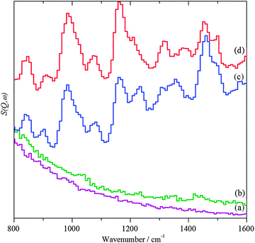 INS spectra in the fingerprint region. (a) Bare TiO2 support after dosing with benzyl alcohol, (b) AuPd/TiO2 catalyst after 20 h helium purge at 150 °C, (c) after dosing with benzyl alcohol and (d) after heating in flowing helium at 150 °C.