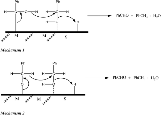 Two modes of dissociative chemisorption of benzyl alcohol on the metal surface: proposed mechanisms for disproportionation of benzyl alcohol to form equimolar toluene and benzaldehyde.