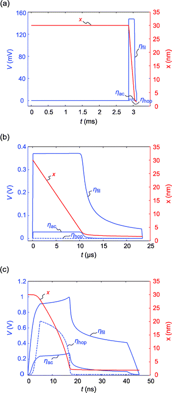 Simulated transient overpotentials (blue) and tunneling gap x (red). The hopping overpotential ηhop is illustrated with blue dashed lines and the electron transfer overpotentials ηfil and ηac with blue solid lines. The transients are shown for an applied voltage of (a) 0.15 V representing the nucleation controlled regime, (b) 0.4 V representing the electron transfer limited regime and (c) 2 V, which corresponds to the mixed control regime.
