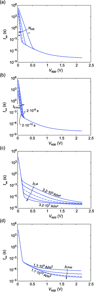 Parameter variation study of the switching kinetics. The blue dashed lines mark the reference simulation data extracted from Fig. 3 at 298 K. (a) Variation of the critical amount of atoms for nucleation Ncrit = 1, 2, 3, and 4. (b) Variation of the nucleation prefactor t0,nuc = 2 × 10−6 s, 2 × 10−7 s, 2 × 10−8 s, 2 × 10−9 s, and 2 × 10−10 s. (c) Variation of the exchange current density j0,et = 3.2 × 103 A m−2, 3.2 × 104 A m−2, 3.2 × 105 A m−2, 3.2 × 106 A m−2, and 3.2 × 107 A m−2. (d) Variation of j0,hop = 1.1 × 109 A m−2, 1.1 × 1010 A m−2, 1.1 × 1011 A m−2, 1.1 × 1012 A m−2, and 1.1 × 1013 A m−2.