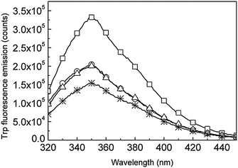 Trp fluorescence emission spectra upon 280 nm excitation of free LBTtrp (squares), Tb3+-bound LBTtrp (circles), LBTtrp–Tb3+ immobilized onto AgPr (triangles) and LBTtrp–Tb3+ uncoupled from AgPr by trypsin cleavage of the peptide (stars).