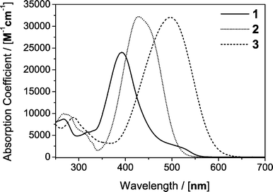 
            Absorption spectra of sodium 4-aminoazobenzene-3,4′-disulphonate (1), 4-bromo-4′-(N,N-diethylamino)-azobenzene (2) and 4-(N,N-diethylamino)-2-methoxy-4′-nitro-azobenzene (3) in methanol.